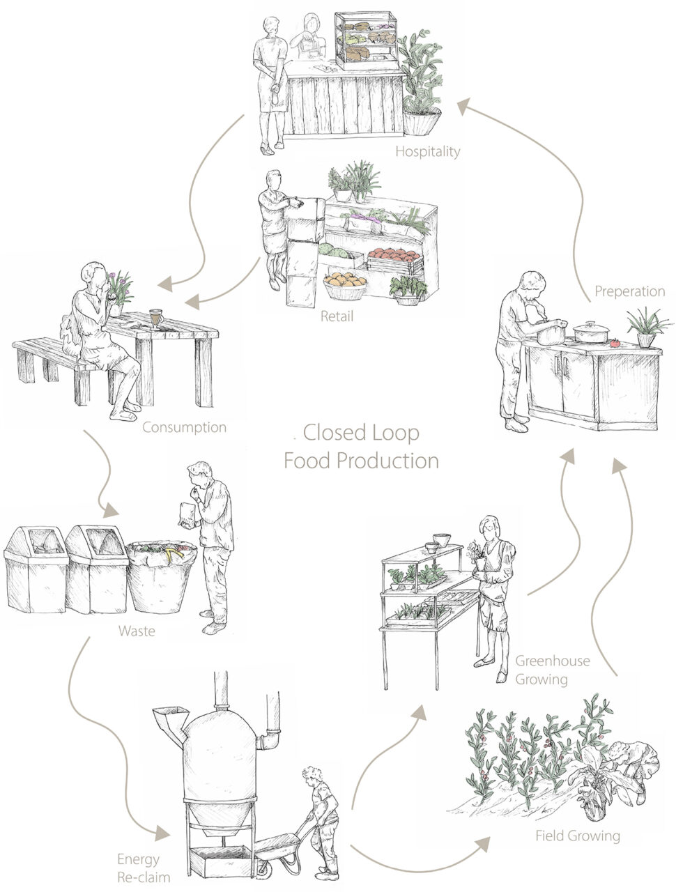 Diagram of closed loop food production
